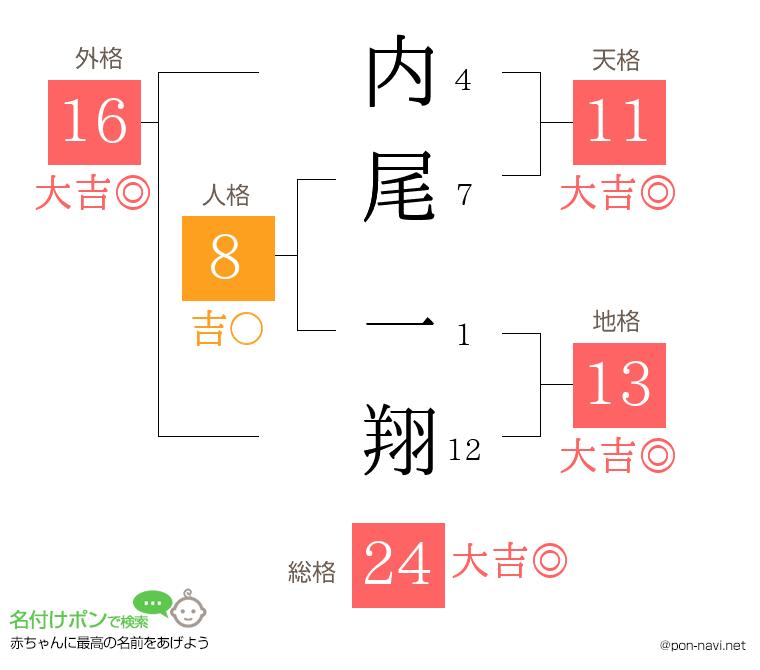 内尾 一翔さんの姓名判断結果