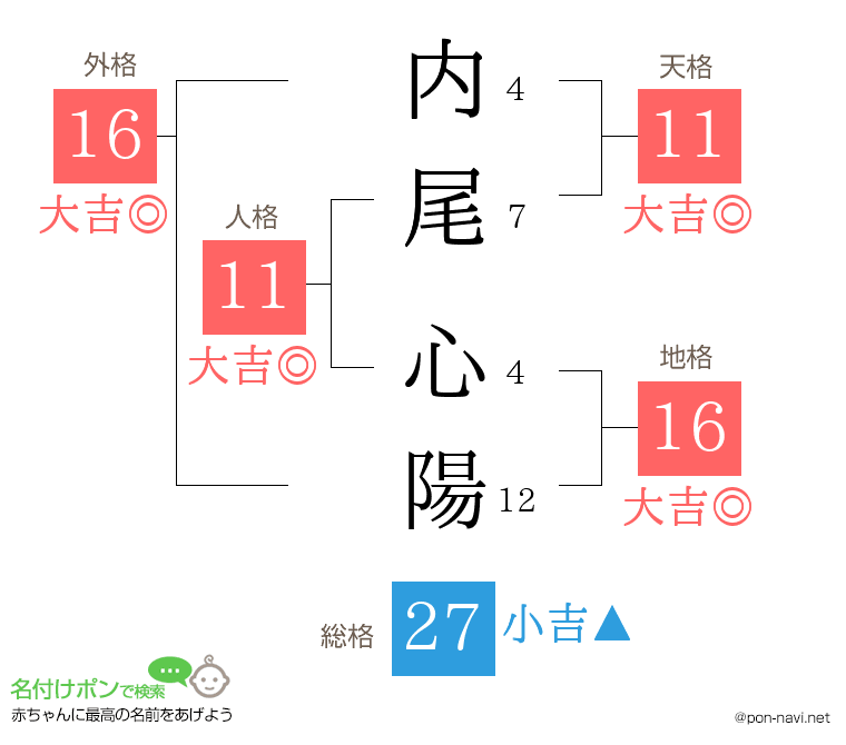 内尾 心陽さんの姓名判断結果