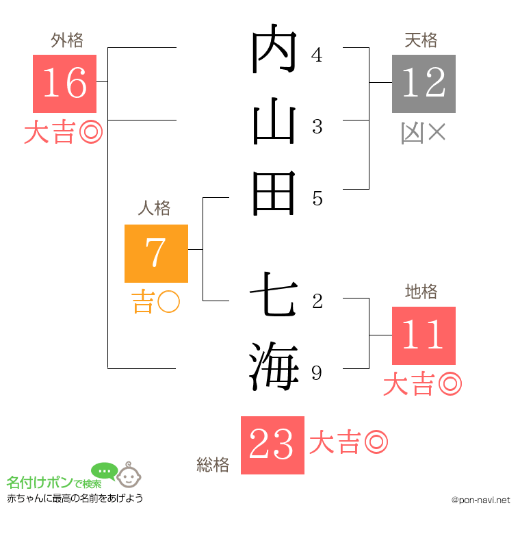内山田 七海さんの姓名判断結果