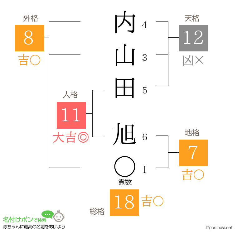 内山田 旭さんの姓名判断結果