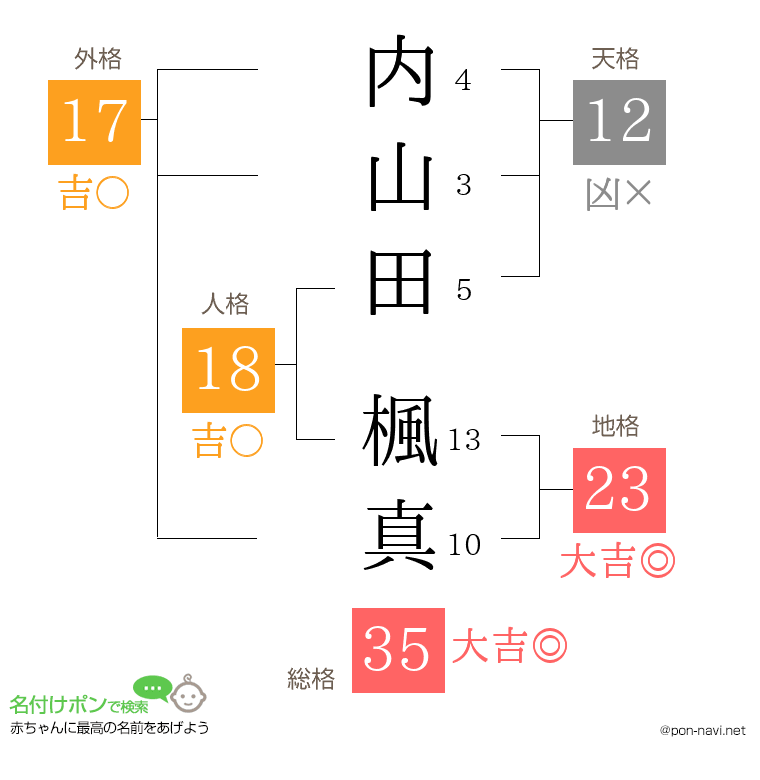 内山田 楓真さんの姓名判断結果
