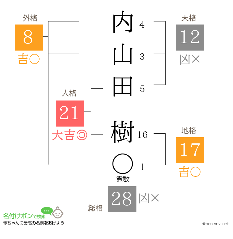 内山田 樹さんの姓名判断結果
