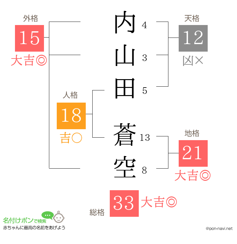 内山田 蒼空さんの姓名判断結果