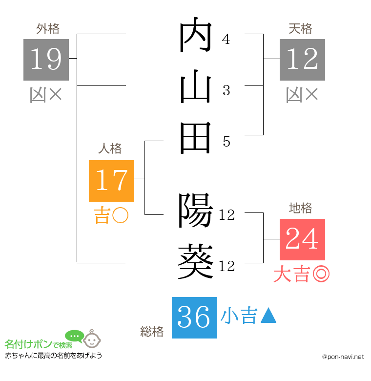 内山田 陽葵さんの姓名判断結果