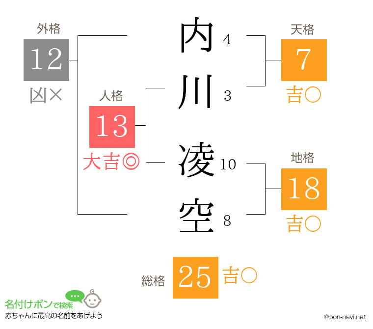 内川 凌空さんの姓名判断結果