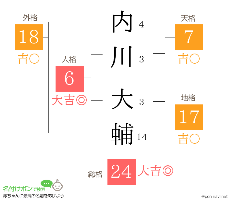 内川 大輔さんの姓名判断結果