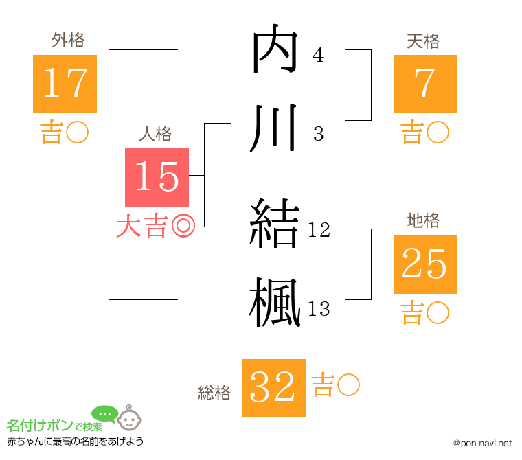 内川 結楓さんの姓名判断結果