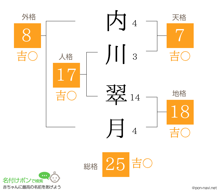 内川 翠月さんの姓名判断結果
