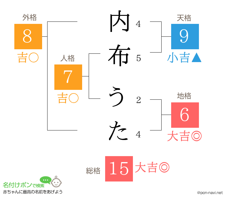 内布 うたさんの姓名判断結果
