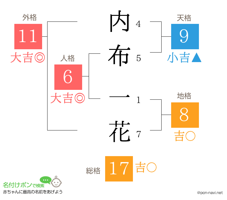 内布 一花さんの姓名判断結果