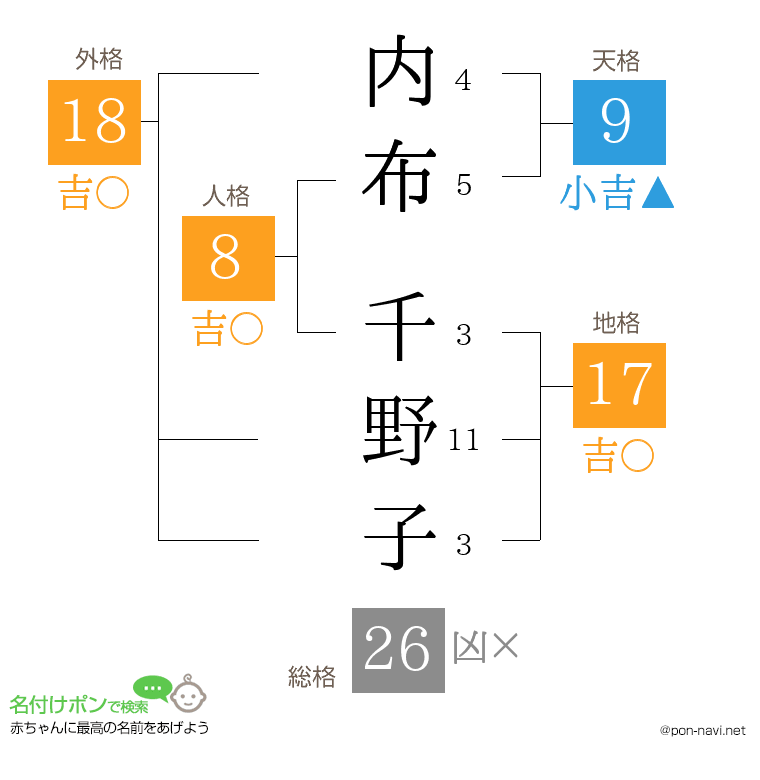 内布 千野子さんの姓名判断結果