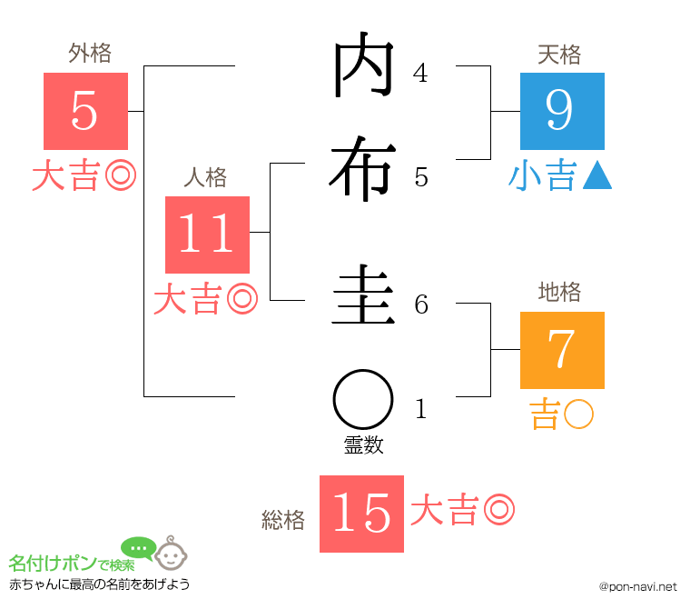 内布 圭さんの姓名判断結果