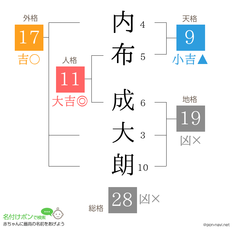 内布 成大朗さんの姓名判断結果
