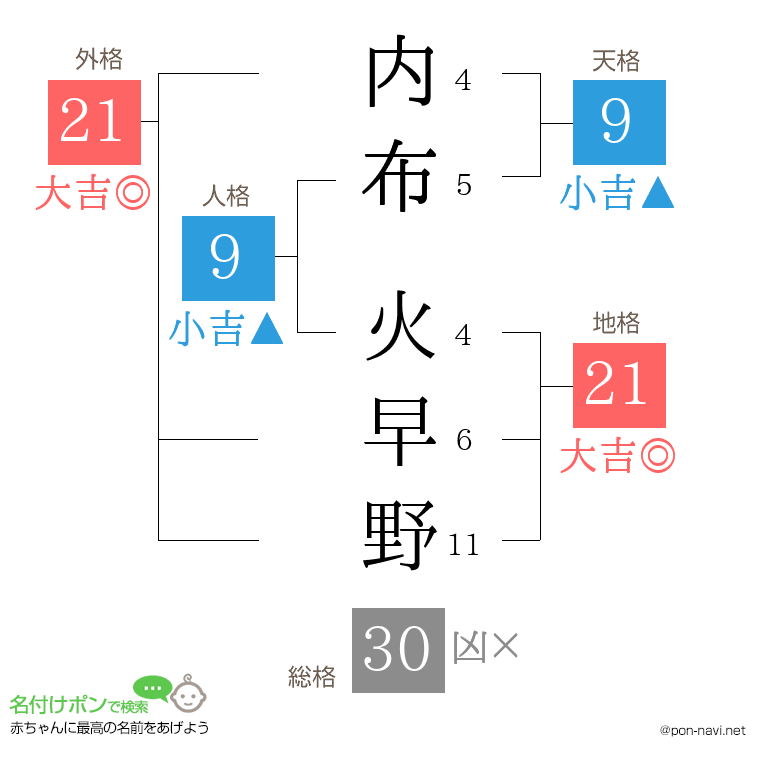 内布 火早野さんの姓名判断結果