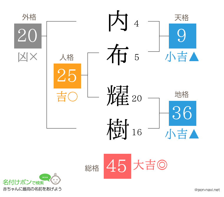 内布 耀樹さんの姓名判断結果