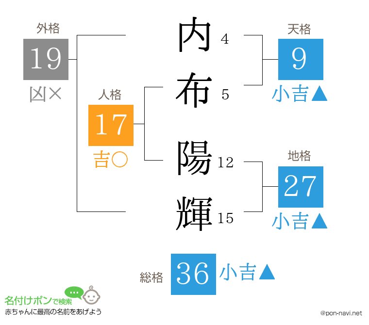 内布 陽輝さんの姓名判断結果