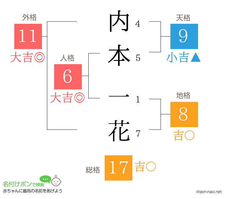 内本 一花さんの姓名判断結果