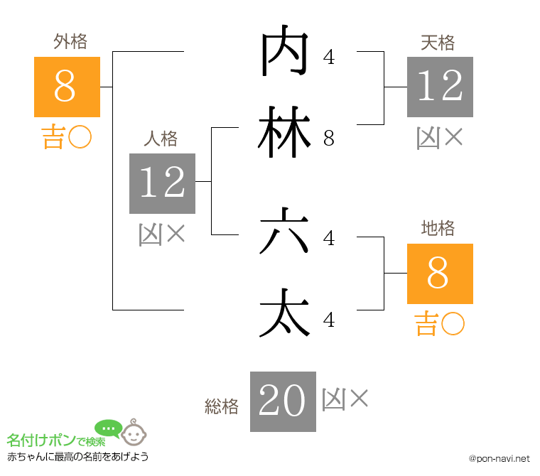内林 六太さんの姓名判断結果