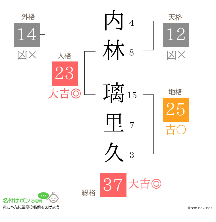 内林 璃里久さんの姓名判断結果