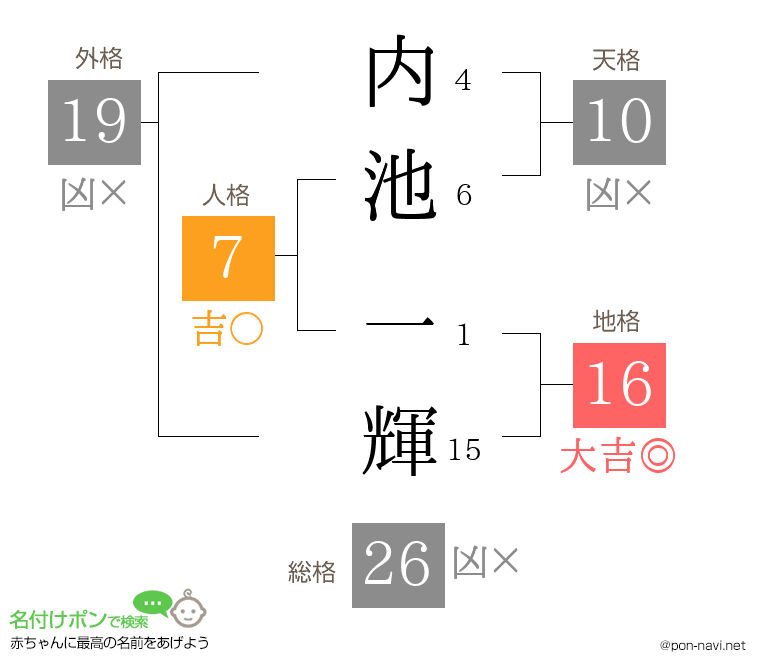 内池 一輝さんの姓名判断結果