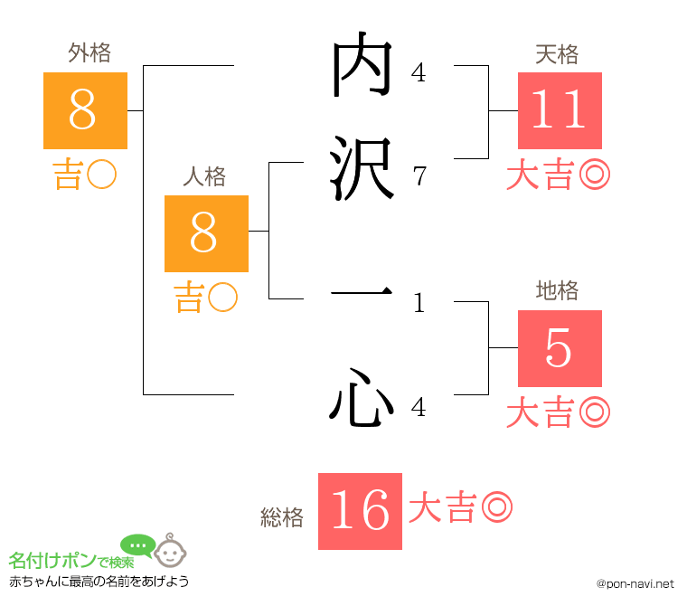 内沢 一心さんの姓名判断結果