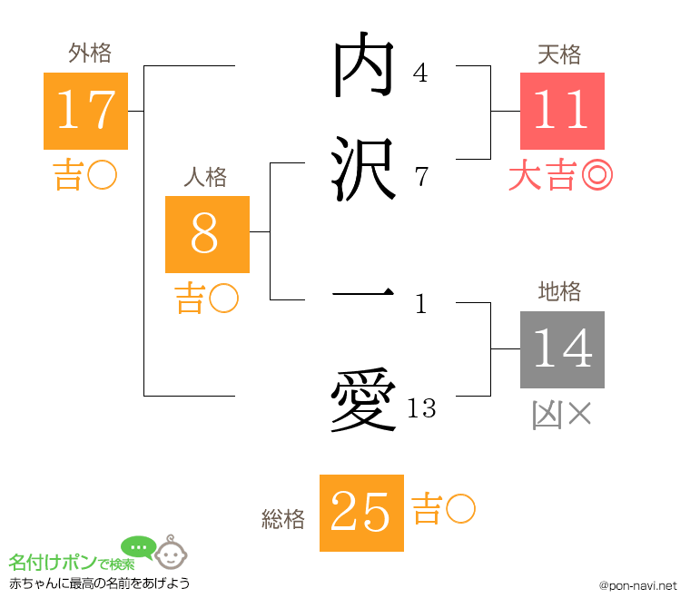 内沢 一愛さんの姓名判断結果