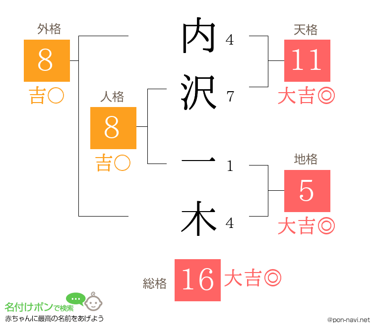 内沢 一木さんの姓名判断結果