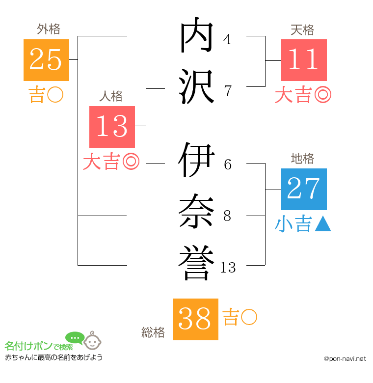 内沢 伊奈誉さんの姓名判断結果
