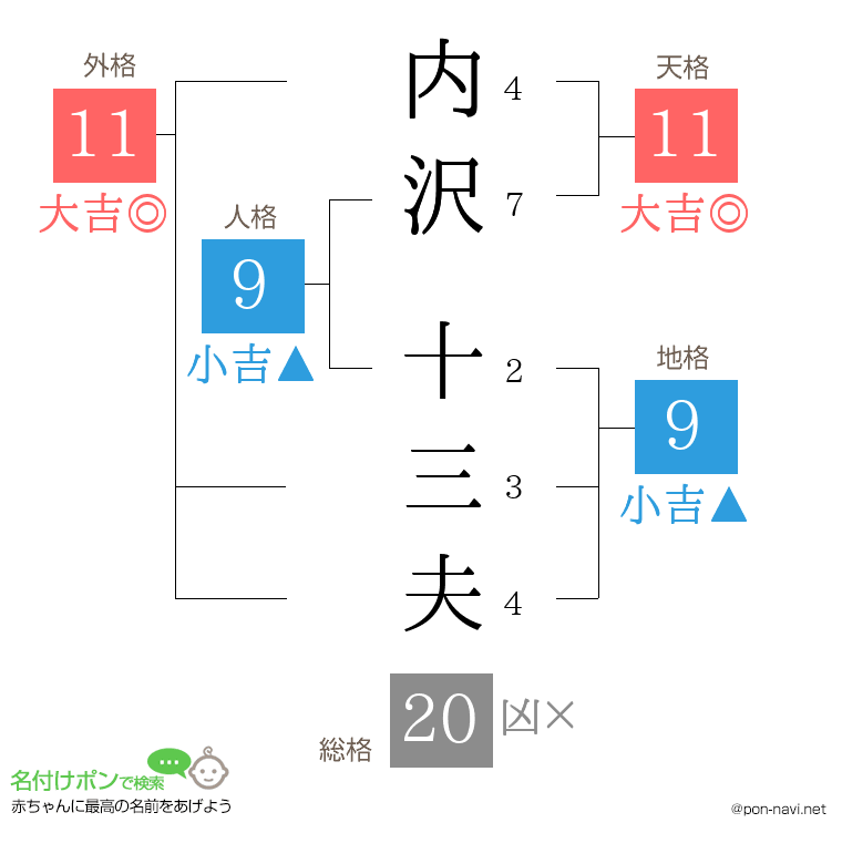 内沢 十三夫さんの姓名判断結果