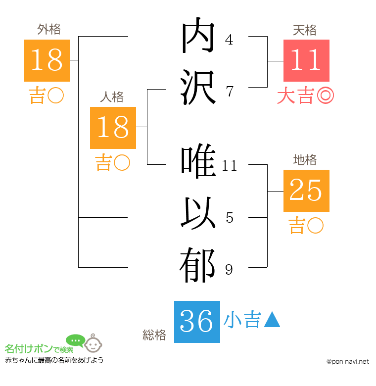 内沢 唯以郁さんの姓名判断結果