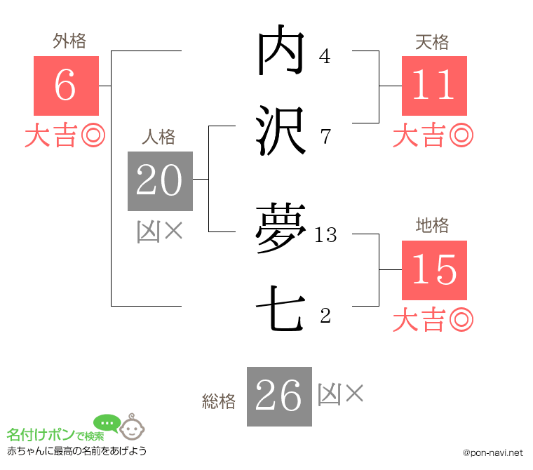 内沢 夢七さんの姓名判断結果