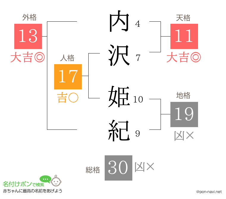内沢 姫紀さんの姓名判断結果