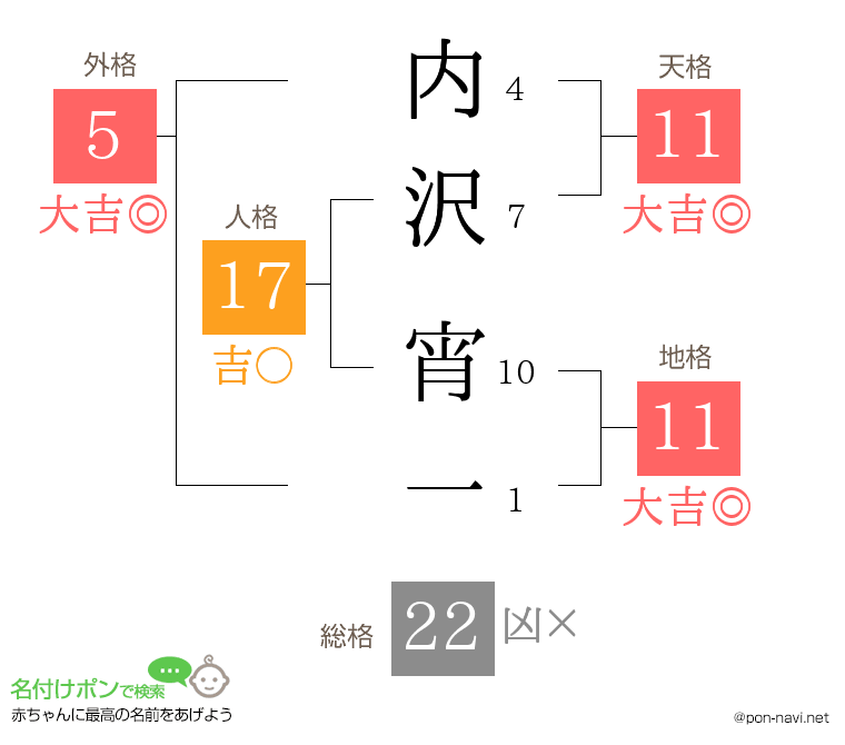 内沢 宵一さんの姓名判断結果