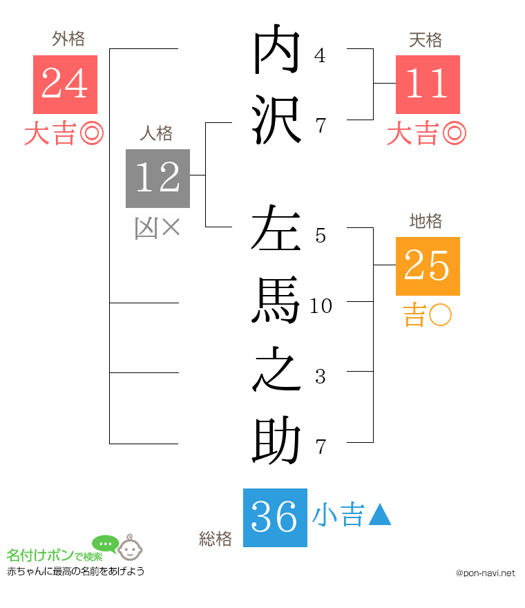 内沢 左馬之助さんの姓名判断結果