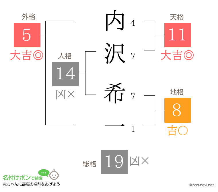 内沢 希一さんの姓名判断結果