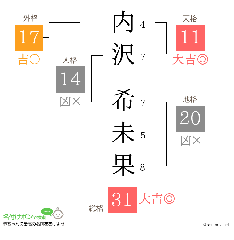 内沢 希未果さんの姓名判断結果