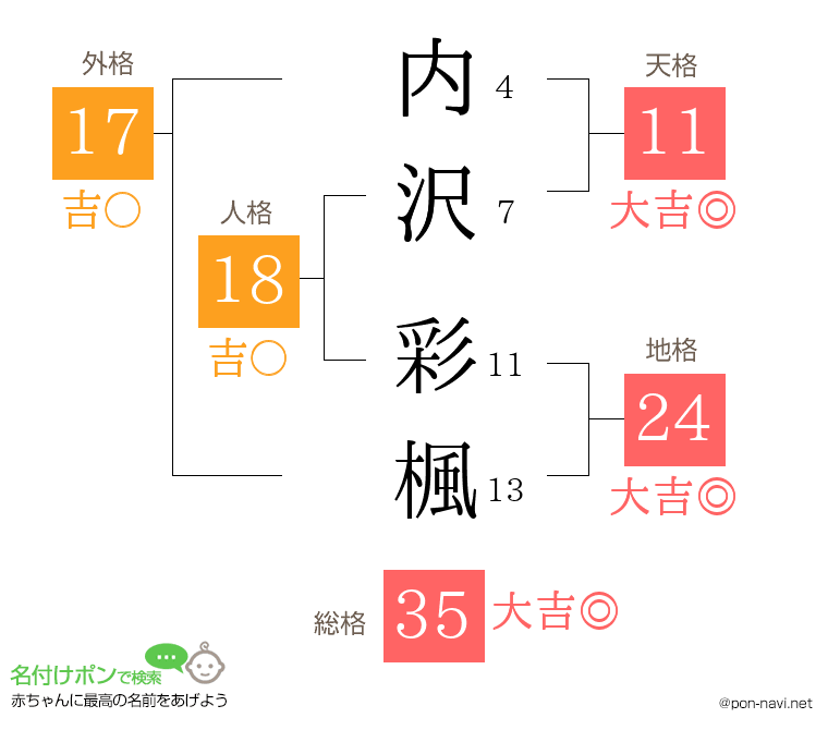 内沢 彩楓さんの姓名判断結果