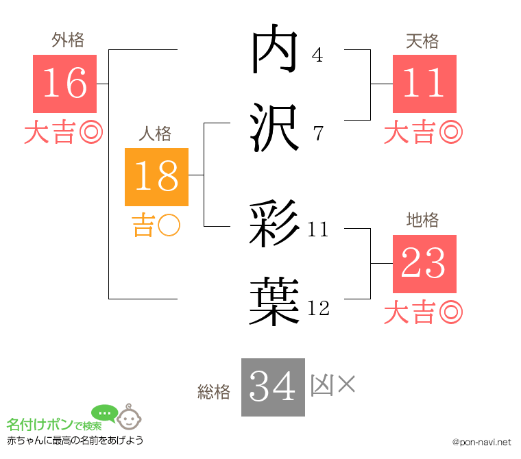 内沢 彩葉さんの姓名判断結果