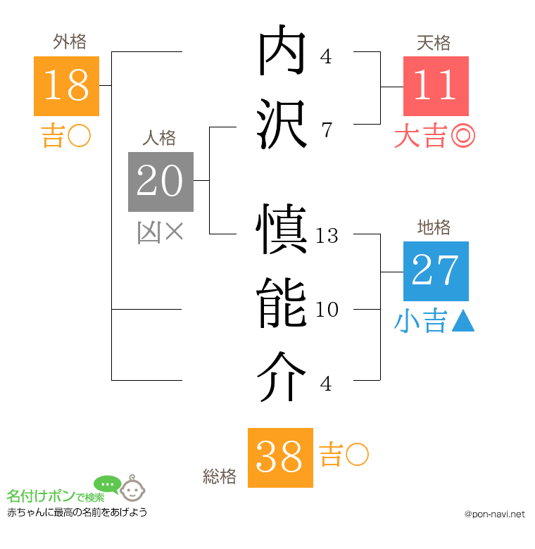 内沢 慎能介さんの姓名判断結果