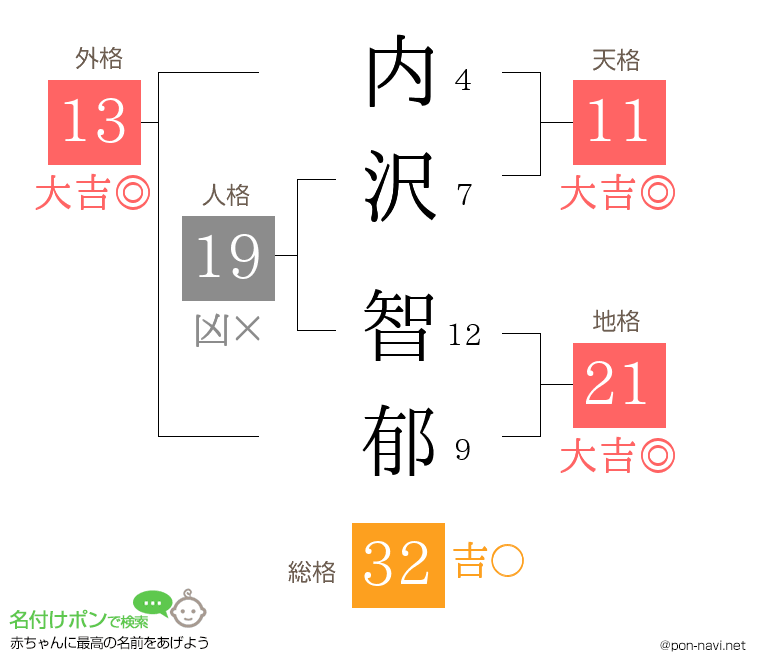 内沢 智郁さんの姓名判断結果