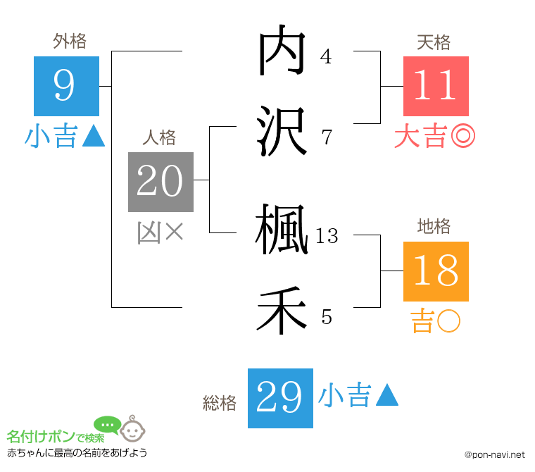 内沢 楓禾さんの姓名判断結果