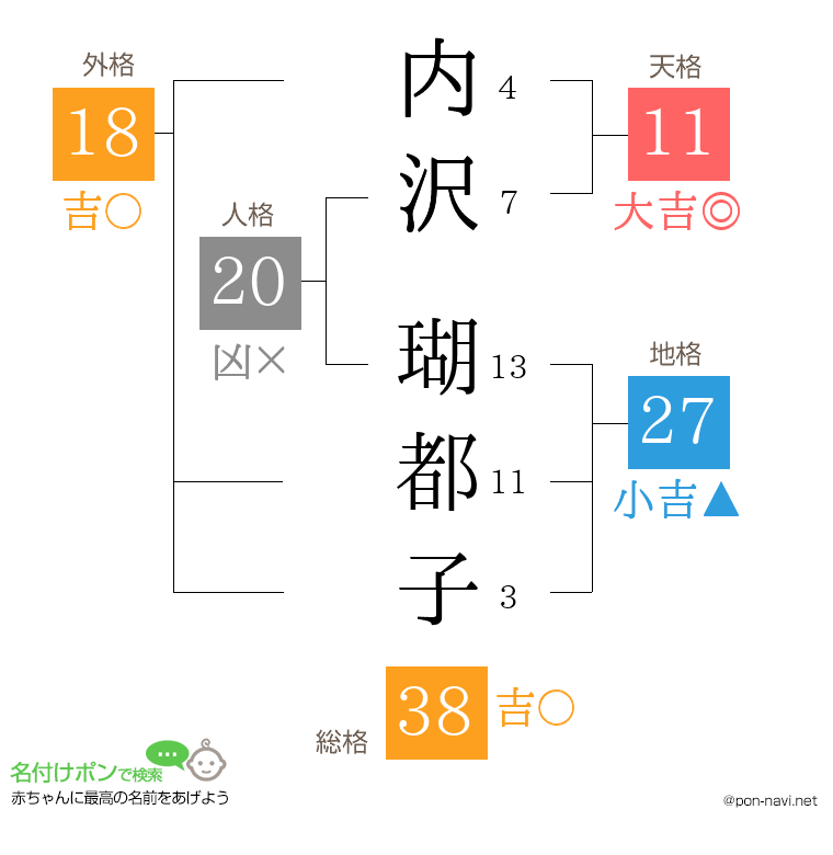 内沢 瑚都子さんの姓名判断結果