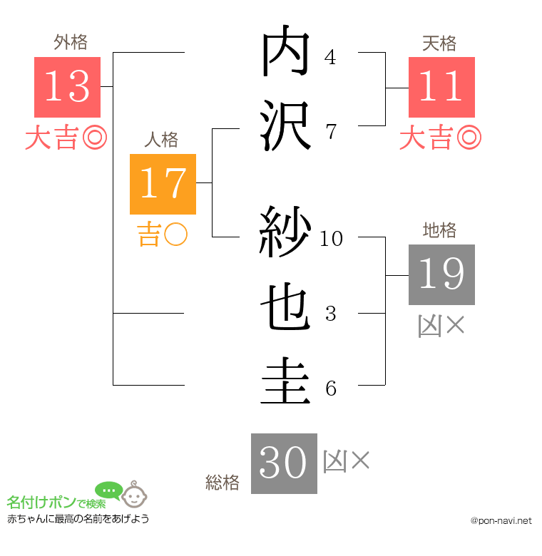 内沢 紗也圭さんの姓名判断結果