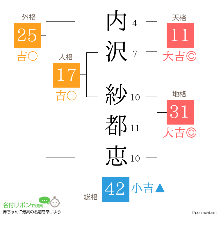内沢 紗都恵さんの姓名判断結果