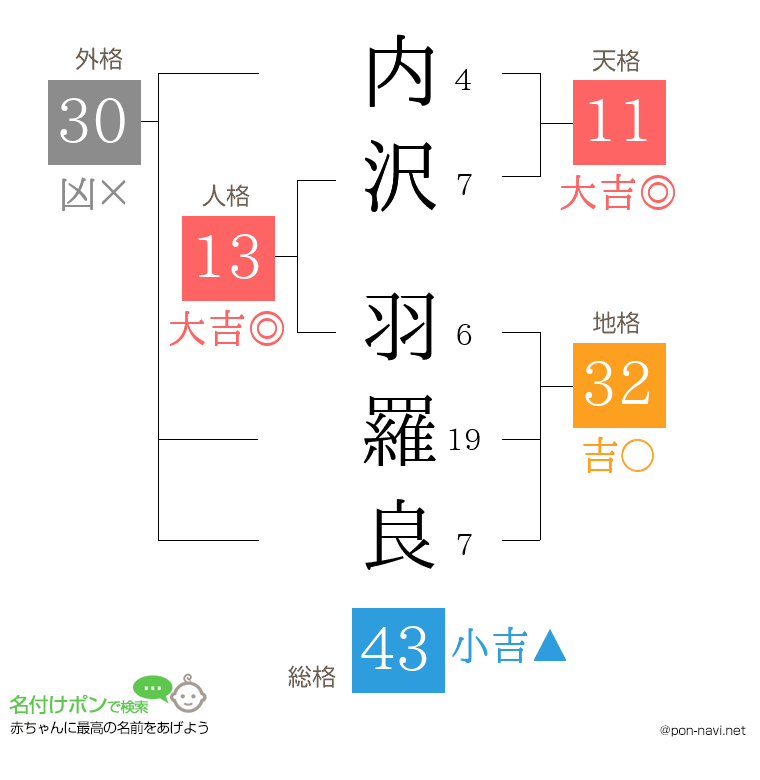 内沢 羽羅良さんの姓名判断結果