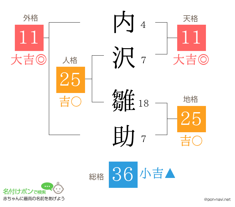 内沢 雛助さんの姓名判断結果