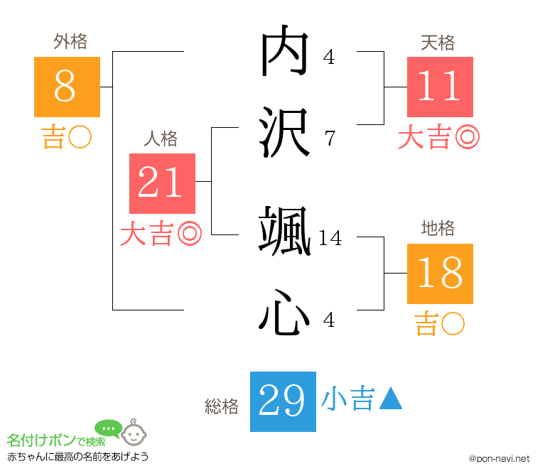 内沢 颯心さんの姓名判断結果