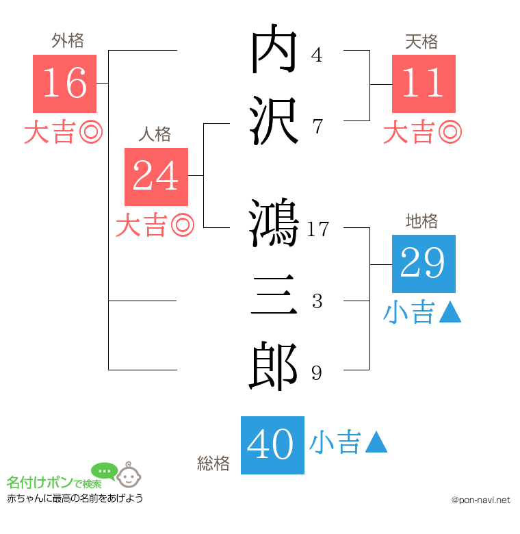内沢 鴻三郎さんの姓名判断結果