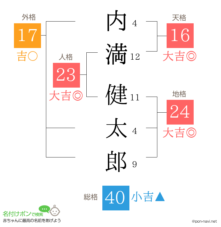 内満 健太郎さんの姓名判断結果