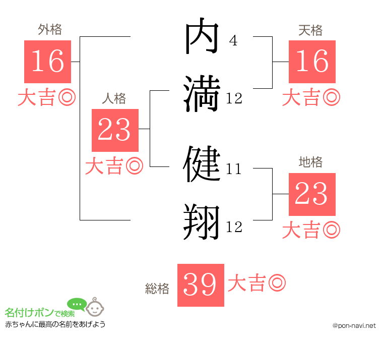 内満 健翔さんの姓名判断結果
